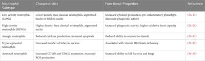 Neutrophil heterogeneity and aging: implications for COVID-19 and wound healing